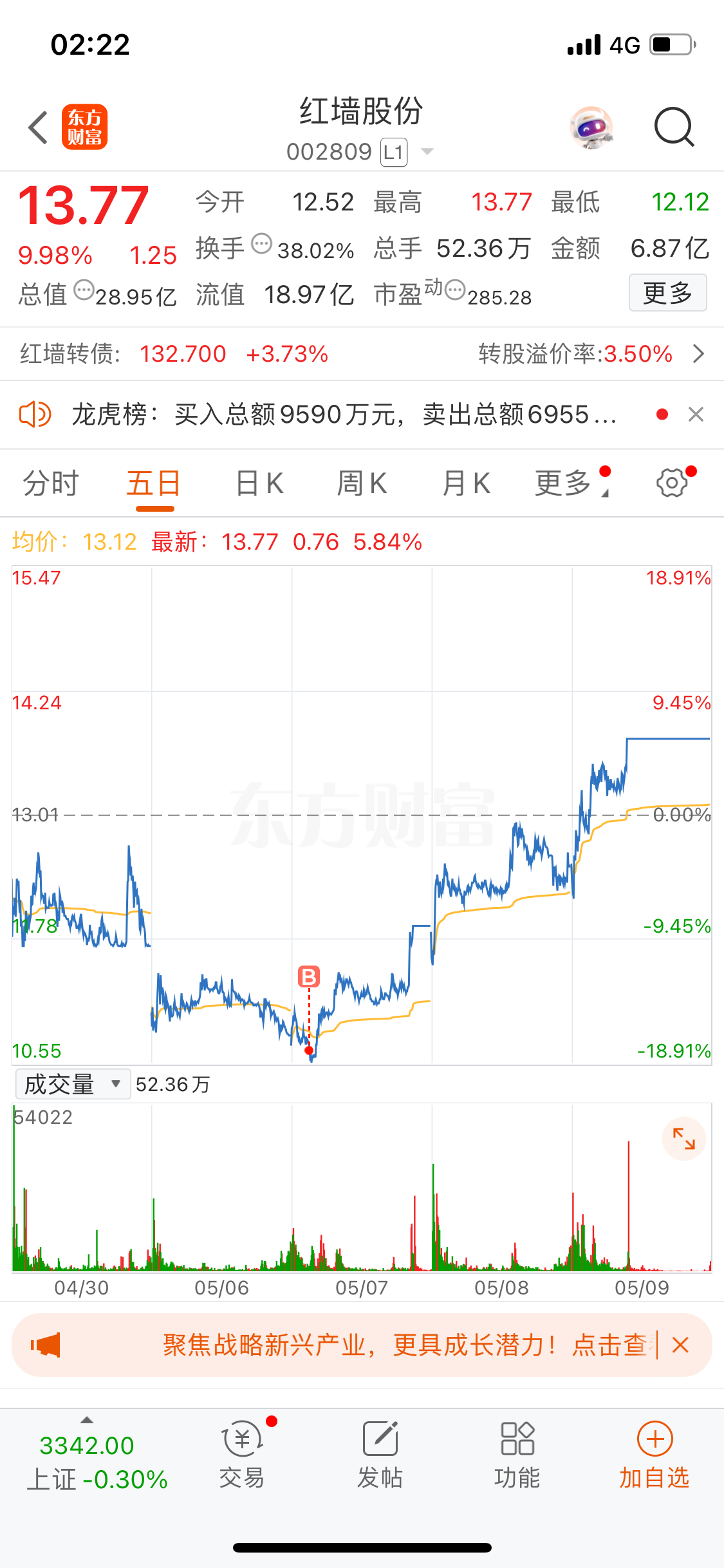 异动快报:宝馨科技(002514)9月15日9点51分触及涨停板