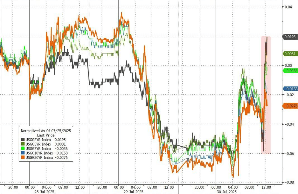欧债收益率普遍上涨，英国10年期国债收益率涨5.1个基点