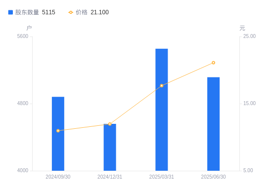 天润科技:9月18日高管李俊减持股份合计2.5万股