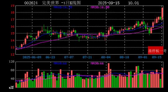 异动快报：荣联科技（002642）9月15日13点3分触及涨停板
