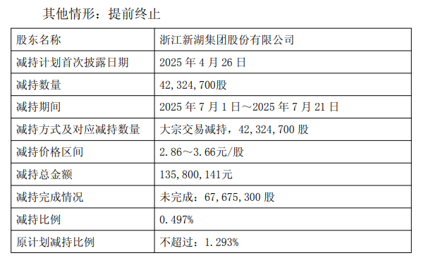还剩1266股，1300亿巨头实控人父子终止减持