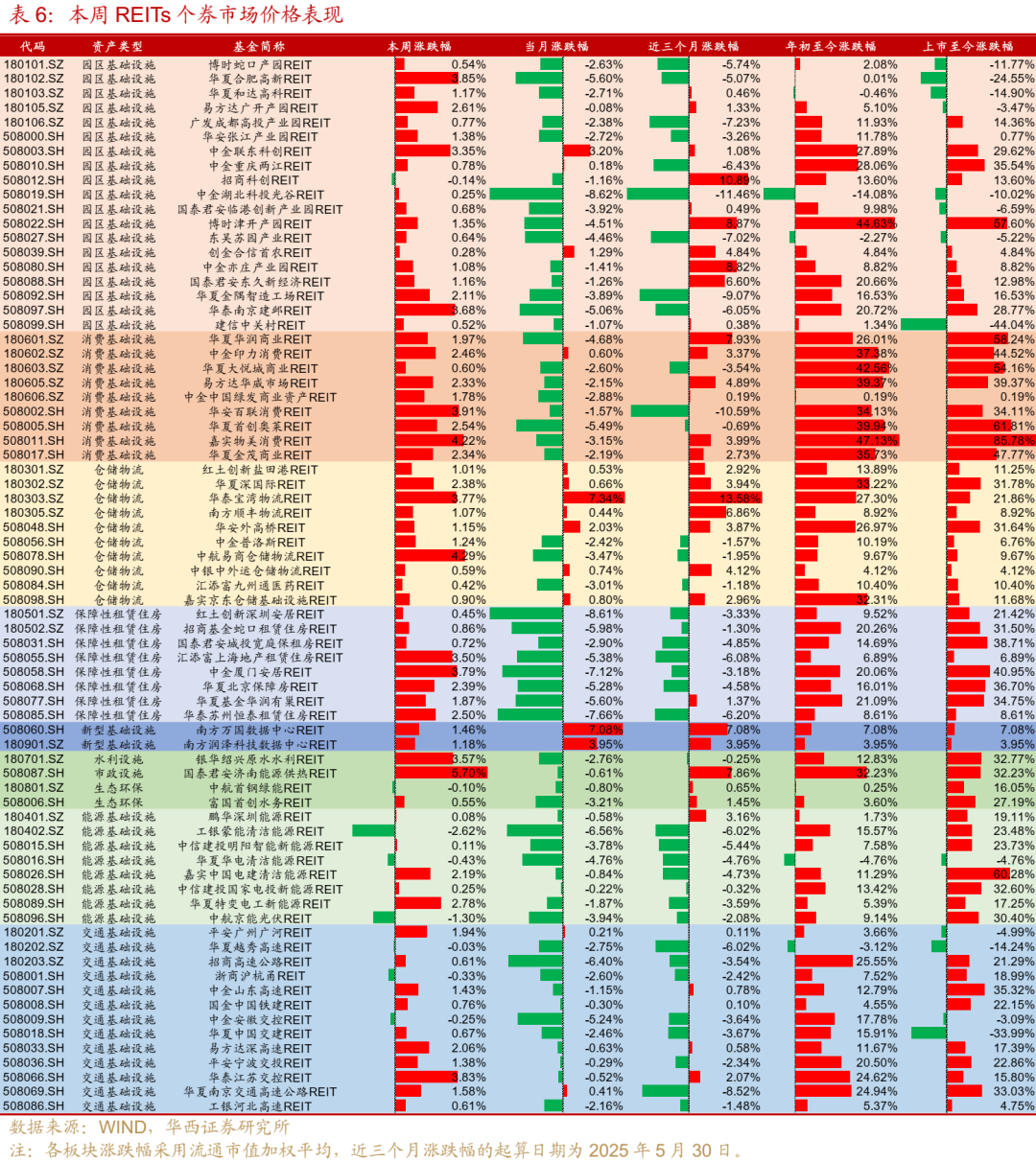 沪市债券新语｜消费REITs年中业绩亮眼 “首单”项目接连破冰