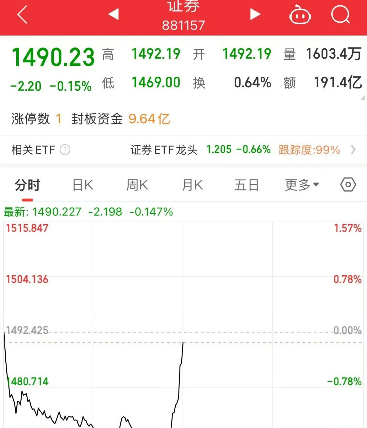 异动快报：天龙股份（603266）9月16日13点15分触及涨停板
