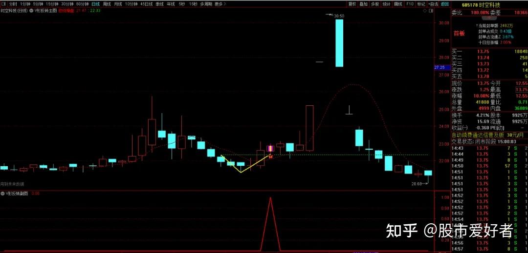 异动快报:天洋新材(603330)9月15日13点56分触及涨停板
