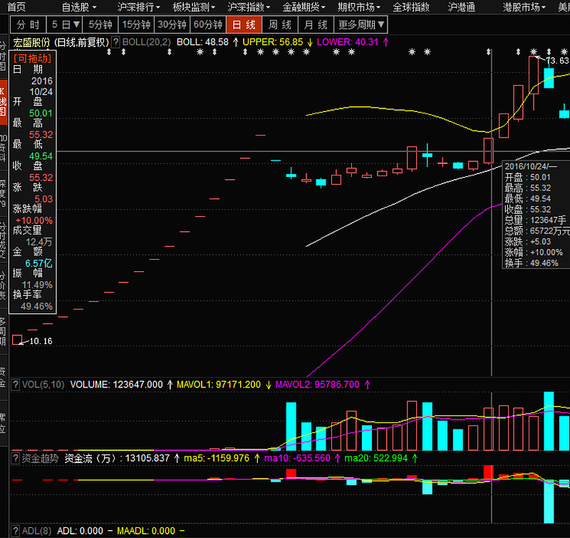 异动快报：宏盛股份（603090）9月15日13点37分触及涨停板