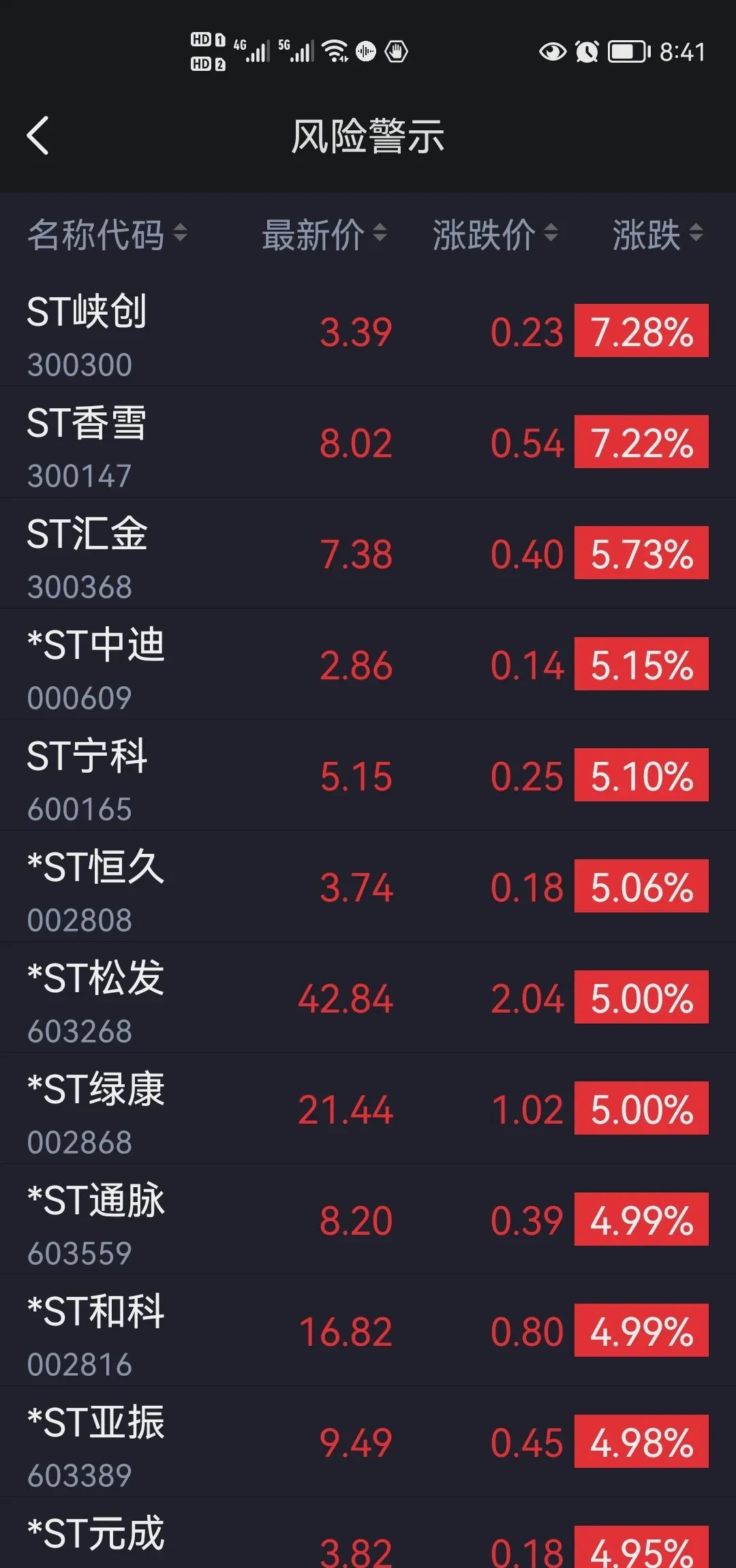 异动快报:*ST元成(603388)9月17日9点30分触及涨停板