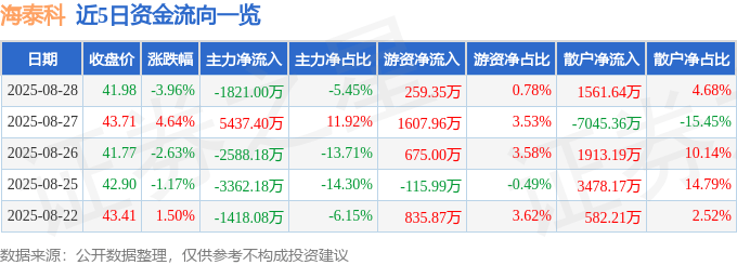 海泰科(301022.SZ)：新麟三期拟减持不超1.5276%股份