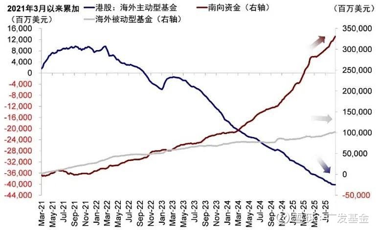 资金配置动向揭示：科技板块是港股本轮行情主要推动力