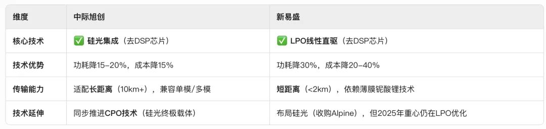 中际旭创:硅光模块的集成度更高,BOM成本更有优势