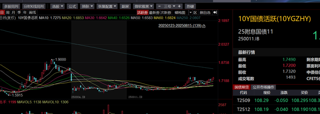 降息空间打开！机构：债市行情或将获得支撑