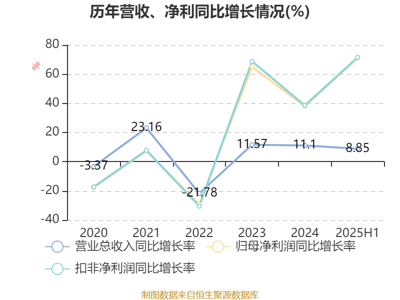 长华化学：2025年上半年净利润同比增长62.71%