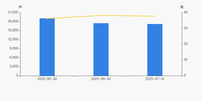鸿铭股份：截至2025年9月19日股东数为5,282户