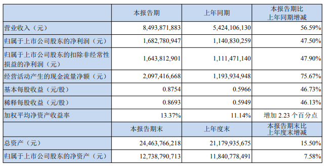 天润乳业半年报藏隐忧：销量增长营收承压，疆外市场拖后腿