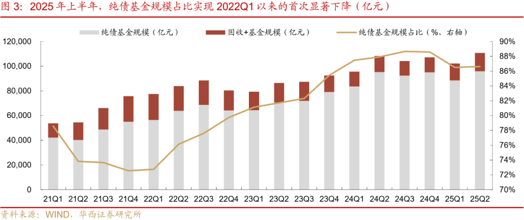 纯债基金上周收益率环比提升 市场仍在酝酿修复