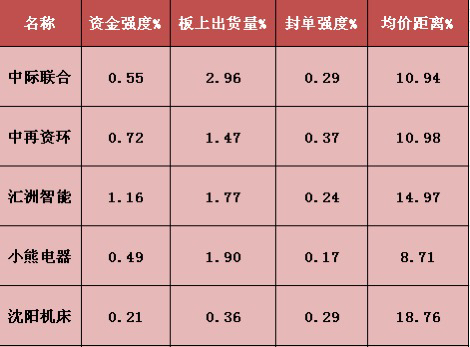 异动快报：中际联合（605305）9月18日10点5分触及涨停板