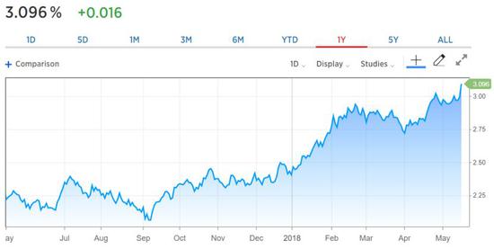 欧债收益率多数上涨,法国10年期国债收益率涨0.6个基点