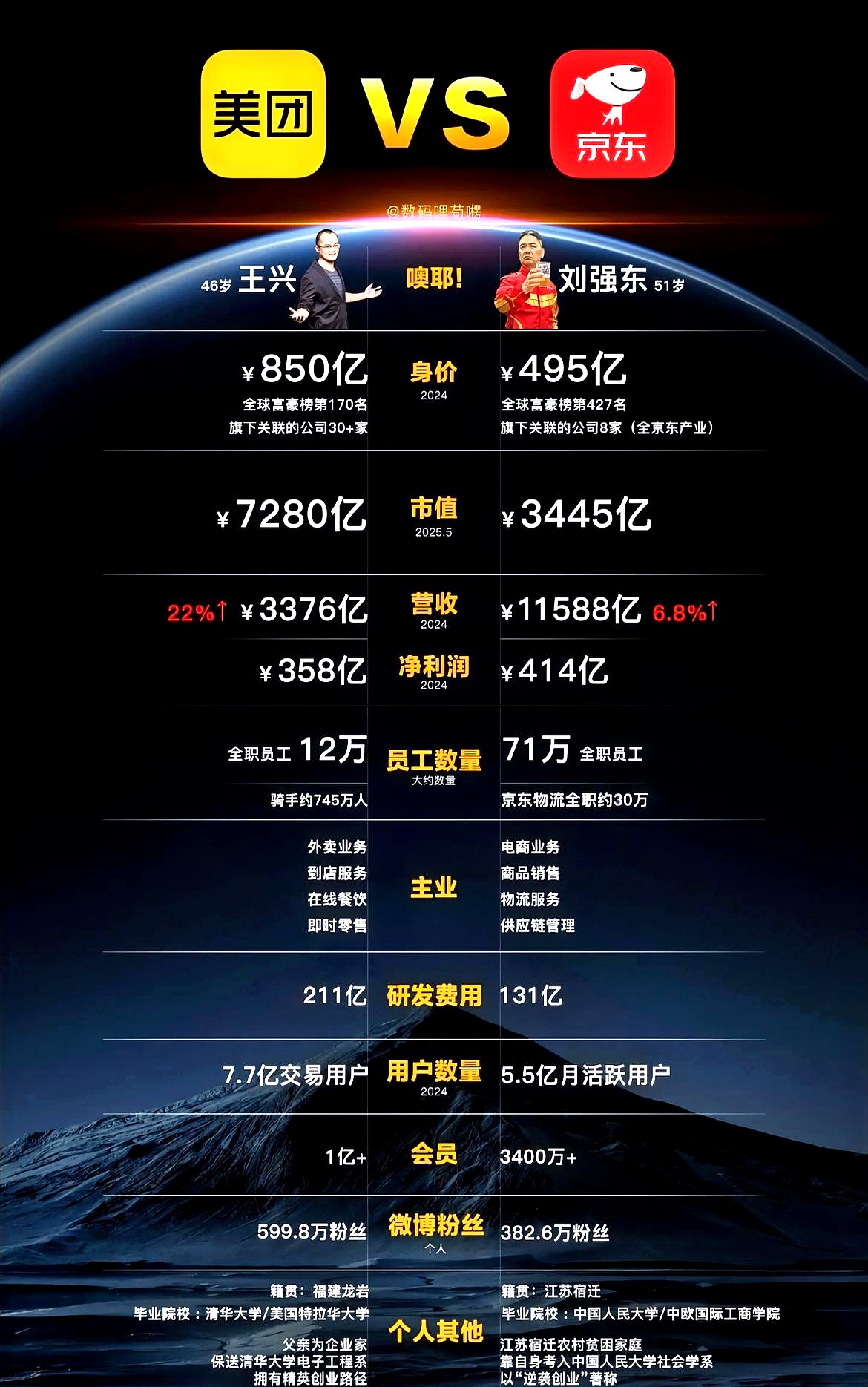 高途跨界电竞背后:“烧钱”难换业绩增长,Q2重现亏损,加码AI成效待考