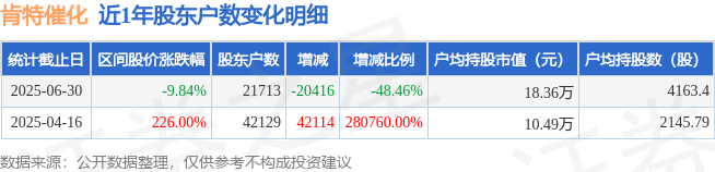 启迪设计：截至2025年9月20日股东户数为16608户