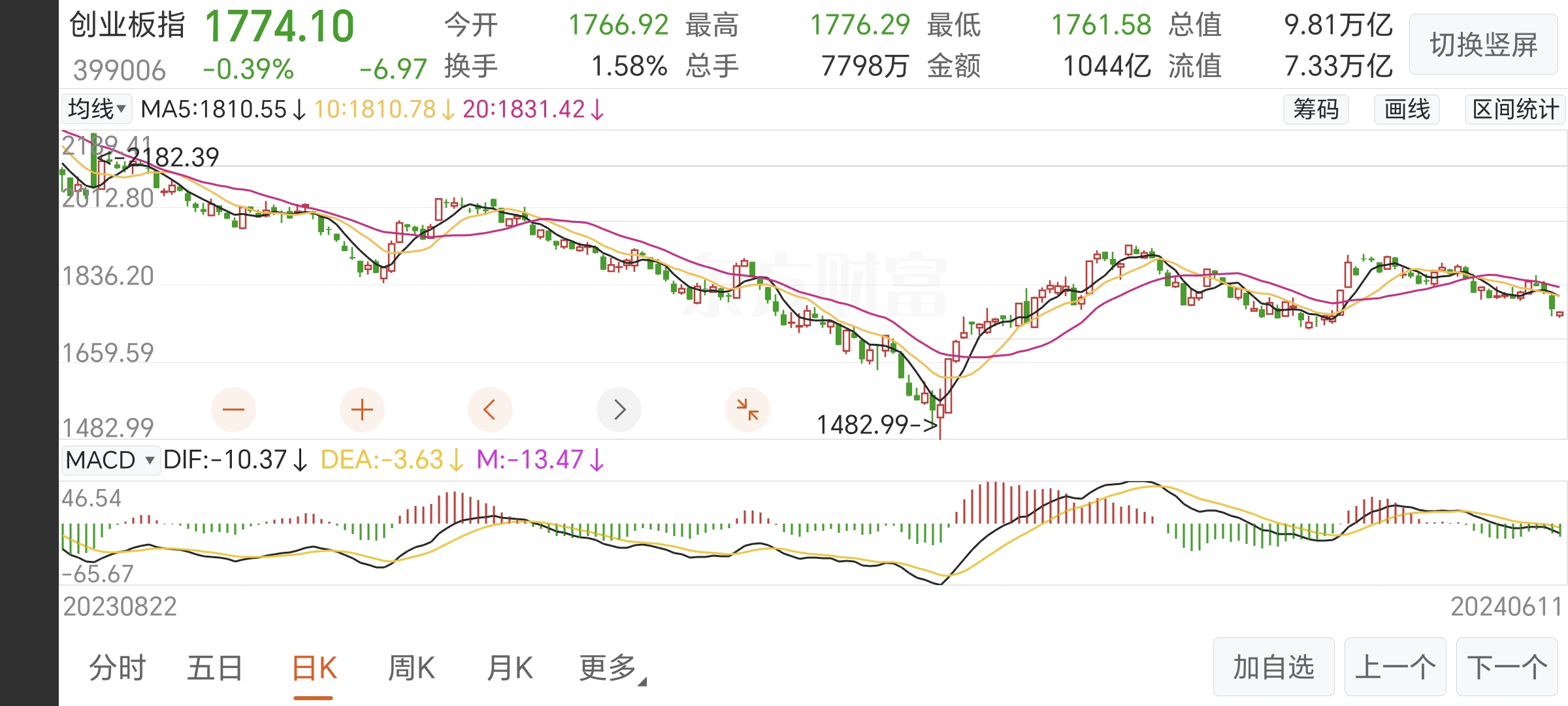 收评:创业板指尾盘翻红,银行、半导体板块拉升,光刻机概念活跃