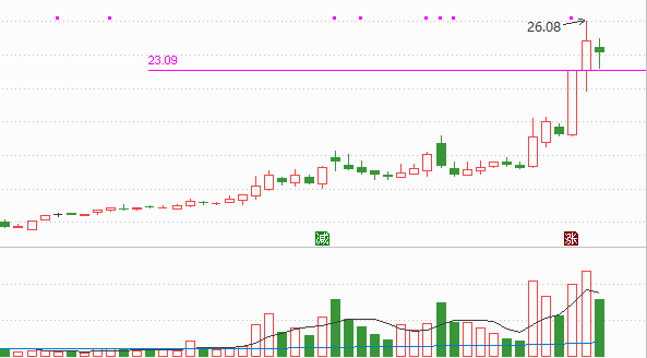异动快报：世茂能源（605028）9月15日13点27分触及涨停板