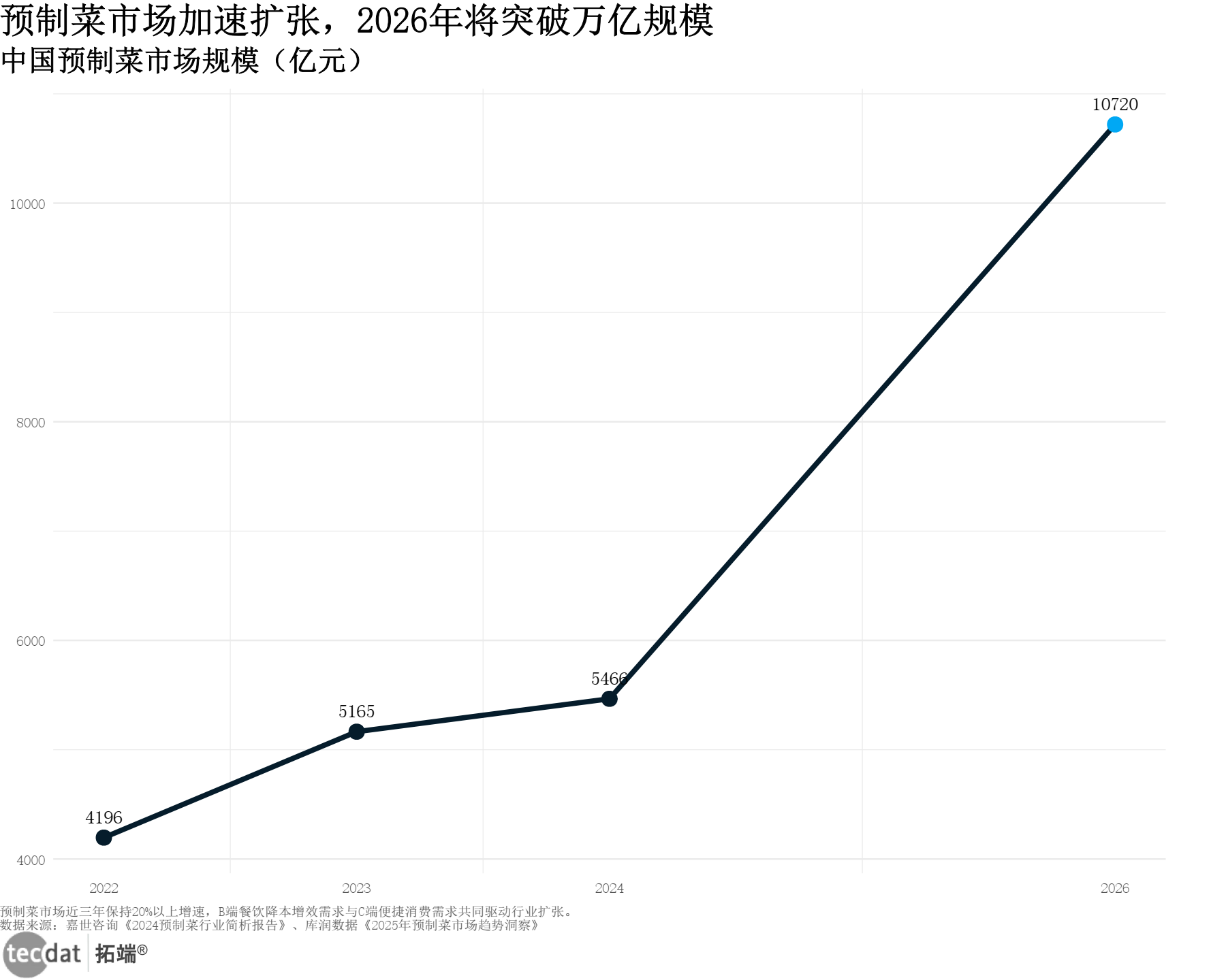 32亿有息负债压顶！龙大美食半年净利降近四成，预制菜板块B端遇冷
