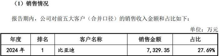 捷邦科技：公司目前已获得某北美大客户的临时供应商代码