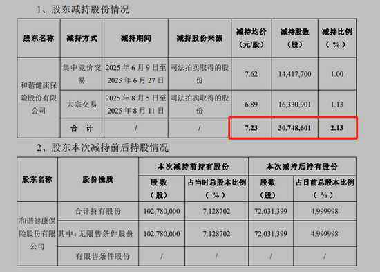 浙江众成(002522.SZ)：陈健拟减持不超过3%股份