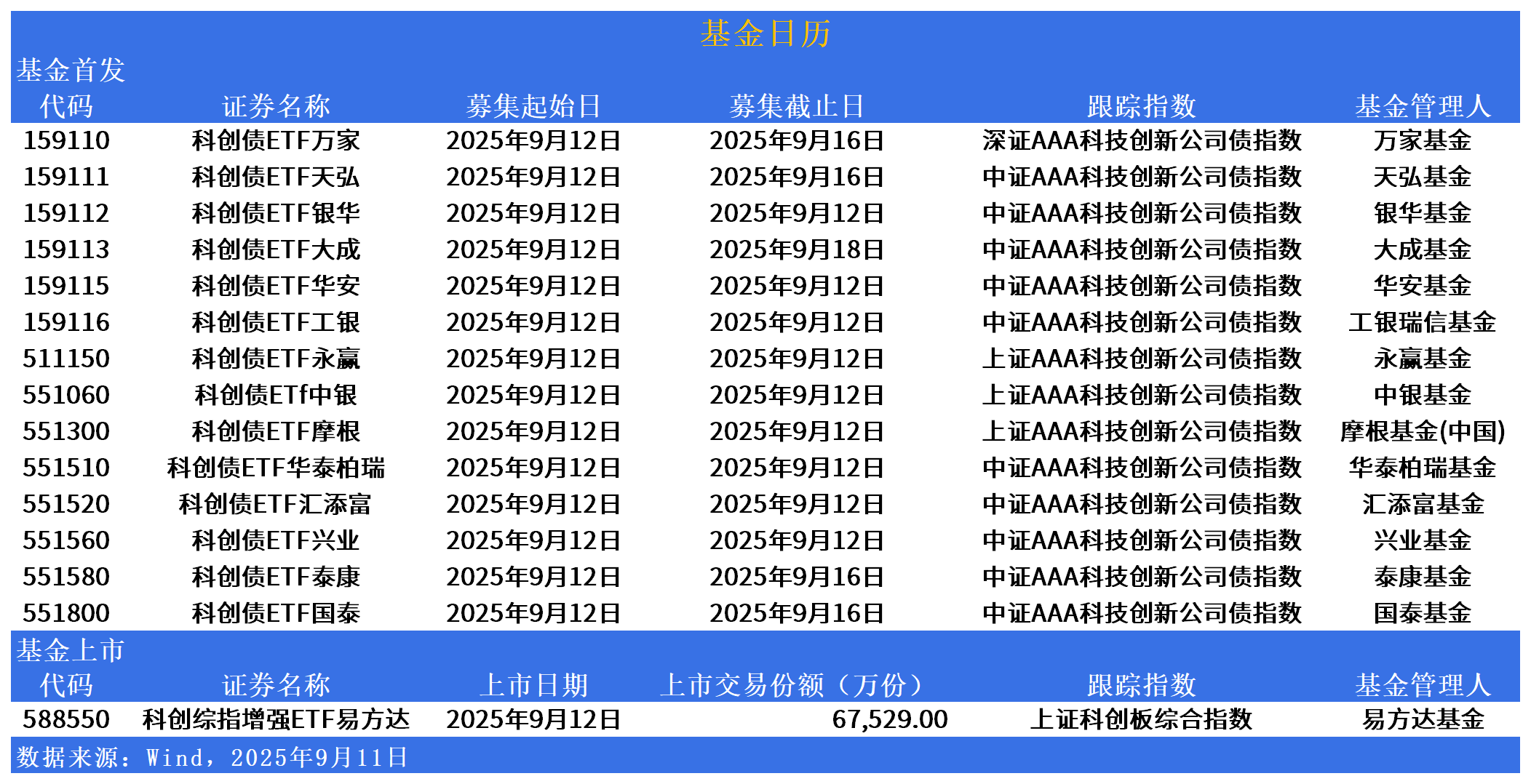 第二批科创债ETF上市！机构资金大举认购