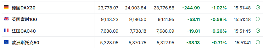 欧债收益率涨跌不一，英国10年期国债收益率跌1个基点