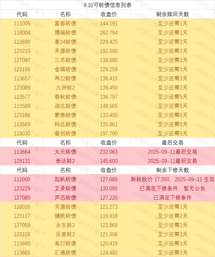 松原安全：“松原转债”将于9月30日强制赎回 若未及时转股或面临大额损失