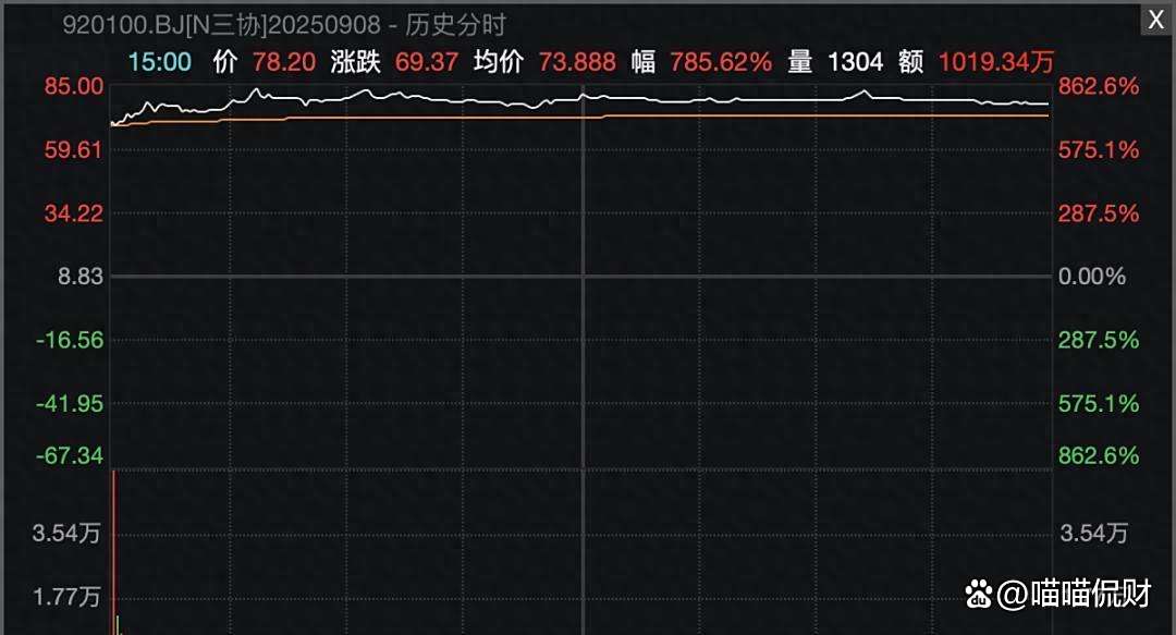世昌股份将于今日在北证上市，公开发行市值1.71亿元