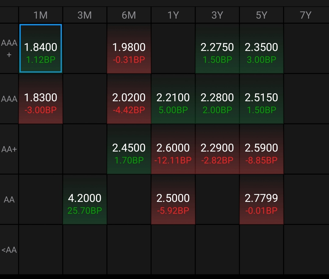 债市行情速递丨国债期货各主力合约涨跌不一