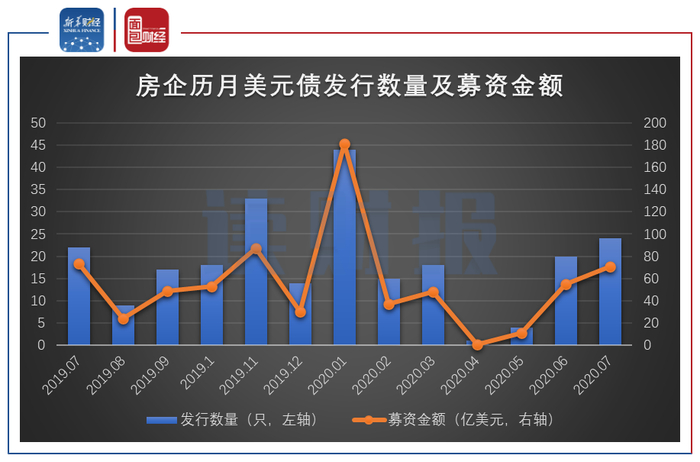新城发展年内二度发行美元债,票面利率近12%