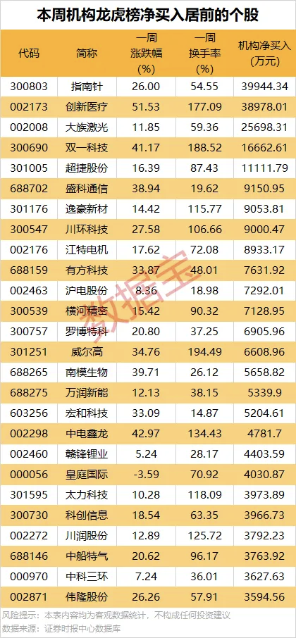 永鼎股份换手率24.12%，沪股通龙虎榜上买入2.30亿元，卖出3.08亿元