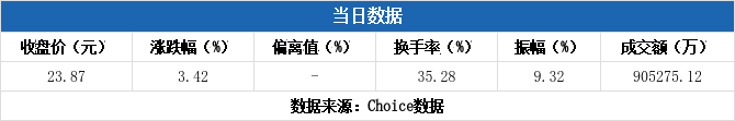 永鼎股份换手率24.12%，沪股通龙虎榜上买入2.30亿元，卖出3.08亿元