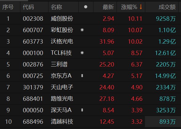 涨停雷达:半导体存储+AI应用+锂矿资源+出口增长 大为股份触及涨停