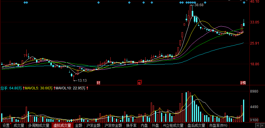 异动快报：海立股份（600619）9月19日10点13分触及涨停板
