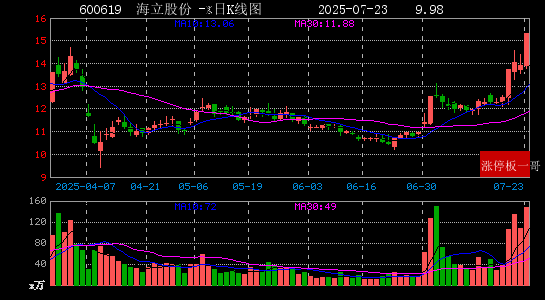 异动快报：海立股份（600619）9月19日10点13分触及涨停板