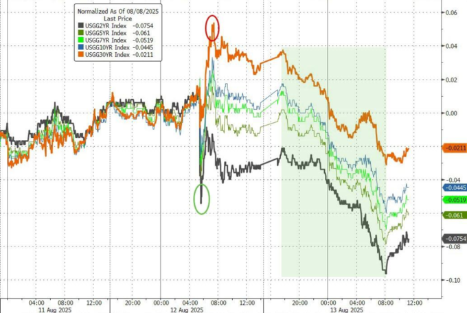 欧债收益率普遍上涨，英国10年期国债收益率涨8.7个基点