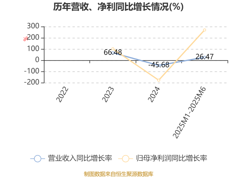 净利润“腰斩”，现金流告负，风神股份募资11亿押注巨胎业务前景不明