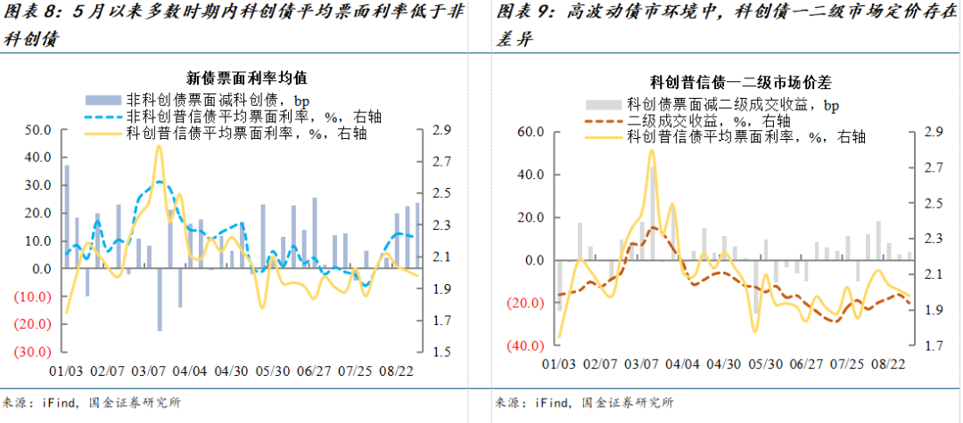 热度不减！城商行成科创债发行主力