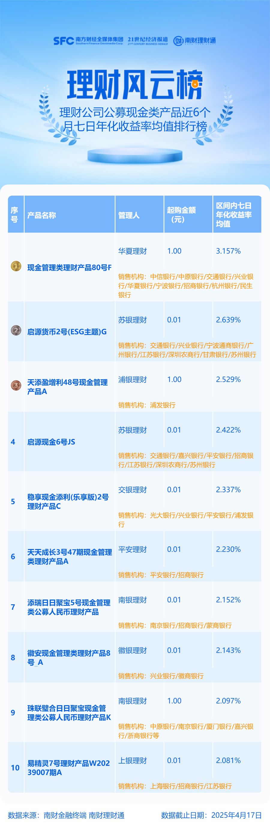 热度不减！城商行成科创债发行主力