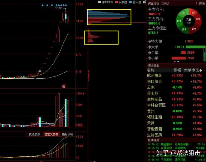 异动快报：宏力达（688330）9月22日9点43分触及涨停板