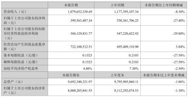 中高端市场需求不振,爱慕股份上半年营收、净利双降,高毛利难抵成本压力
