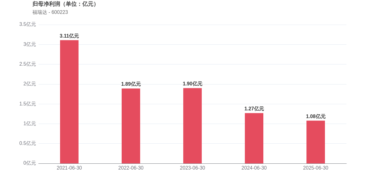 中高端市场需求不振,爱慕股份上半年营收、净利双降,高毛利难抵成本压力