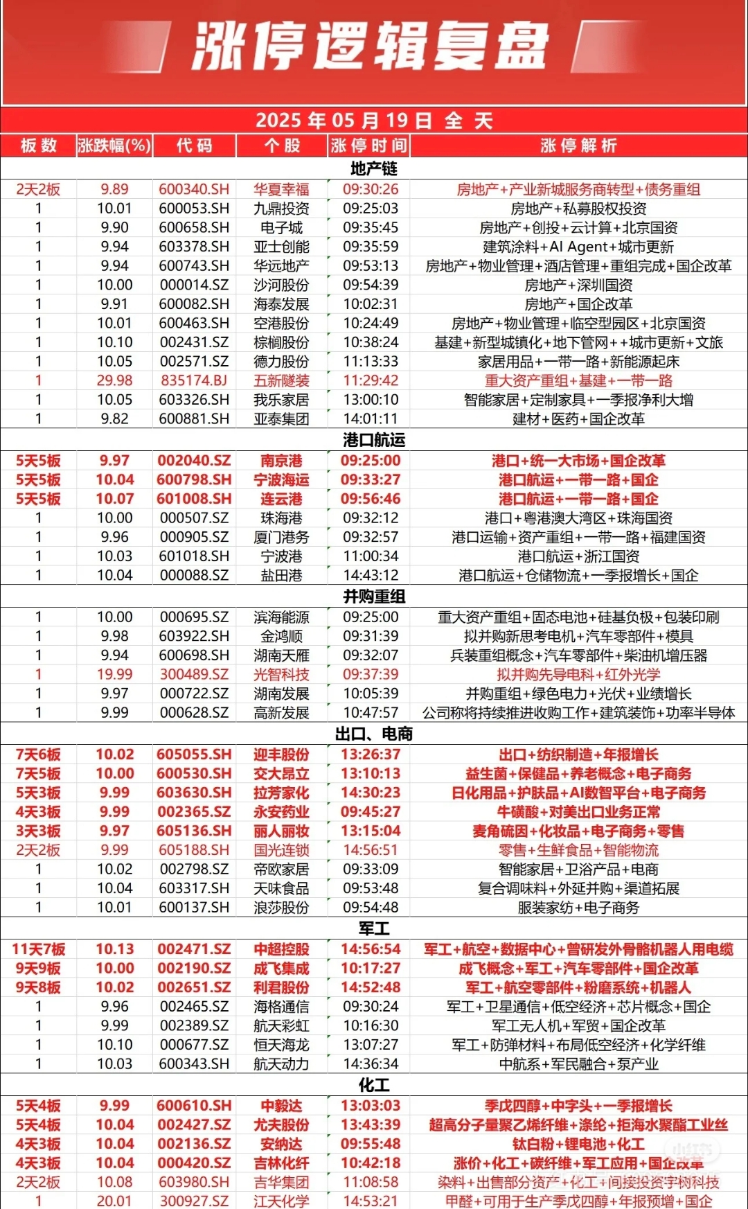 异动快报：北化股份（002246）9月22日9点38分触及涨停板
