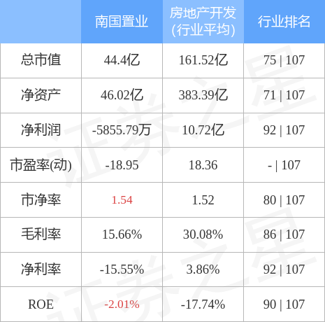 异动快报：*ST南置（002305）9月22日9点40分触及跌停板