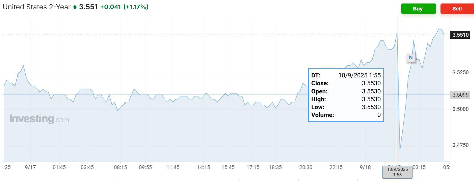 美债收益率涨跌不一,10年期美债收益率涨1.16个基点