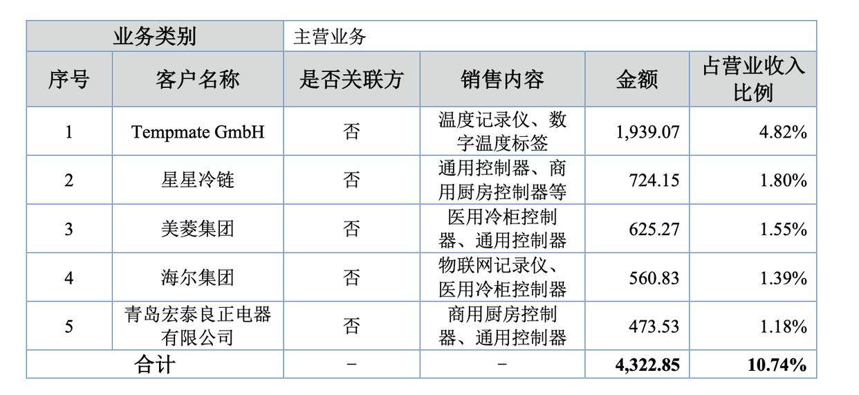 海尔集团采购金额减少,精创电气超38%利润来自政府补助及税收优惠