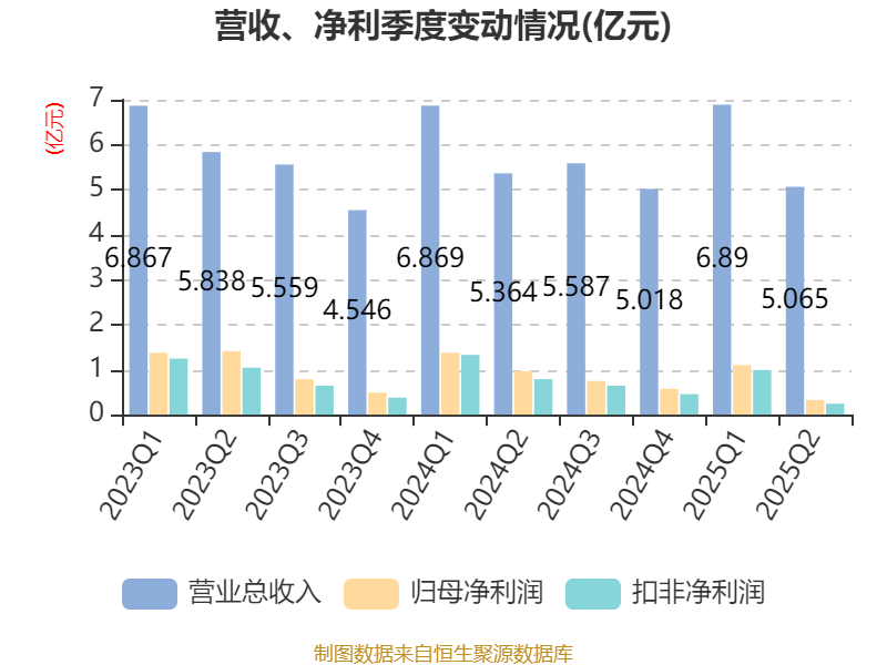 海尔集团采购金额减少,精创电气超38%利润来自政府补助及税收优惠